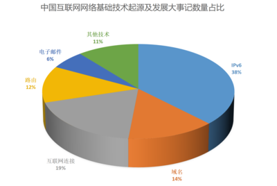 中國互聯網網絡基礎技術起源及發展大事記 從通信技術開發到全球互聯